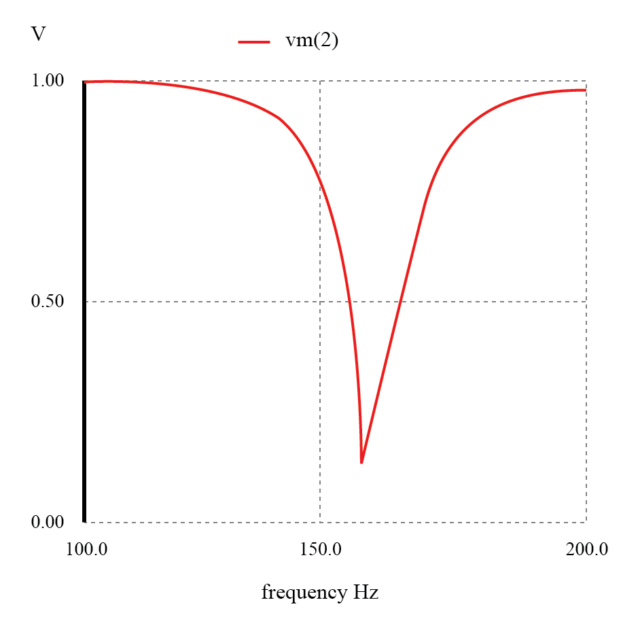 Parallel resonant bandstop filter Notch frequency = LC resonant