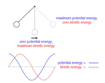 pendulum transfers energy between kinetic and potential energy