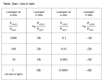 power losses and gains in bels table1