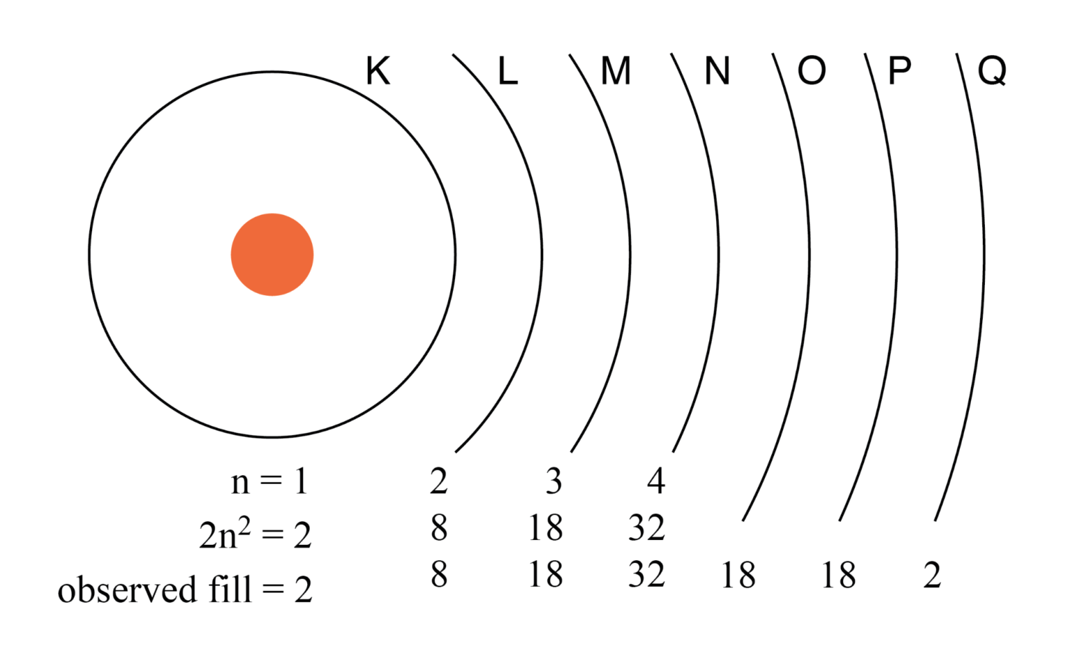 principal-quantum-number-n-and-maximum-number-of-electrons-per-shell