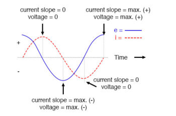 pure inductive circuit current lags