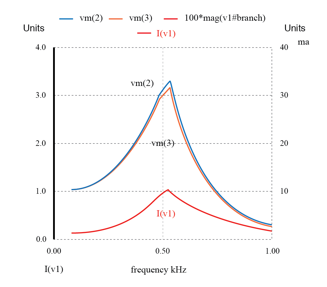 Current increases at the unwanted resonance of the LC lowpass filter