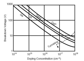reverse breakdown voltage versus doping level