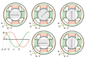 rotating magnetic field from 90 degree phased sine waves