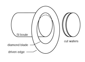 silicon boule is diamond sawed into wafers