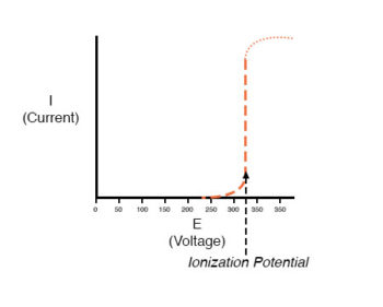 small air gap of ionization potential