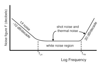 small signal transistor noise figure vs frequency
