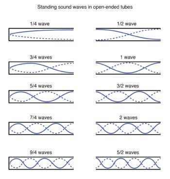 standing sound waves in open ended tubes
