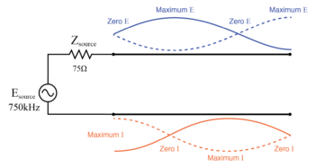standing waves on open transmission line