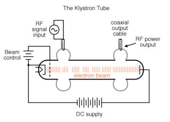 the klystron tube
