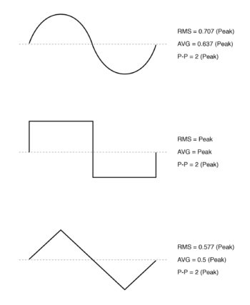three common waveform shapes