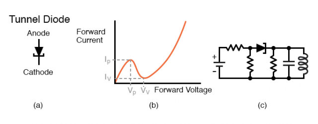 Tunnel diode (a) Schematic symbol. (b) Current vs voltage plot (c