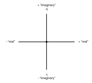 vector compass real imaginary axes