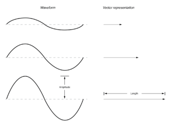 vector length represents ac voltage magnitude