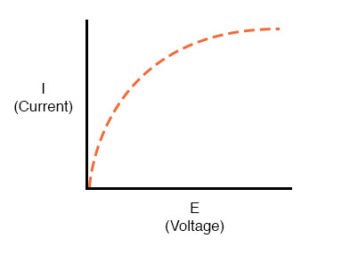 voltage and current rises sharply on the left