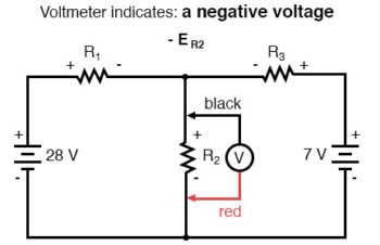 voltmeter indicates a negative voltage
