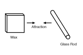 wax glass attraction