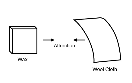 wax wool attraction