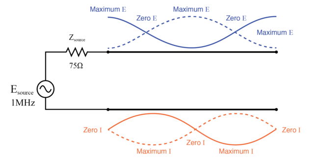 Double standing waves on full wave open transmission line