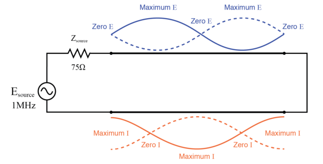 Double standing waves on full wave shorted transmission line