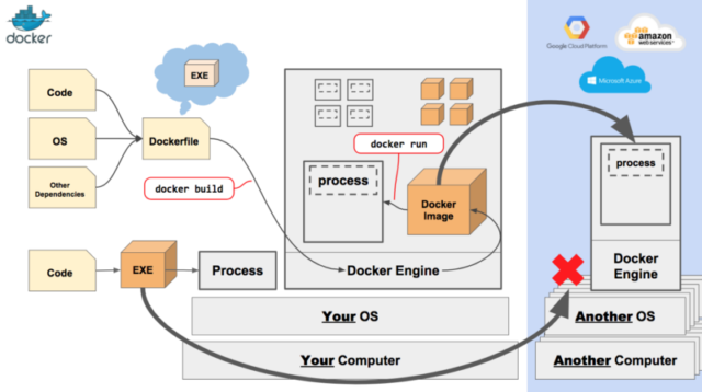 easy docker