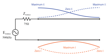 full standing wave on half wave open transmission line 1