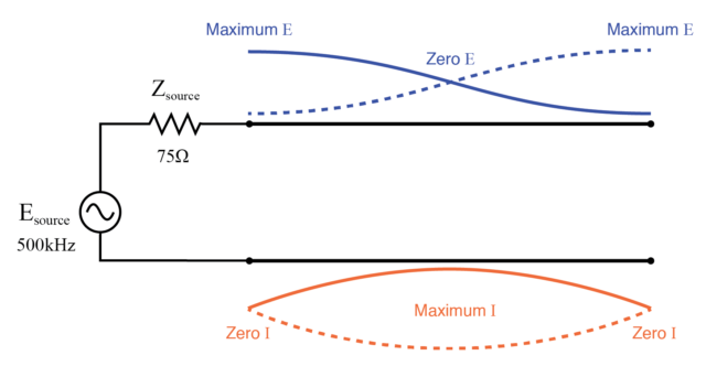 Full standing wave on half wave open transmission line