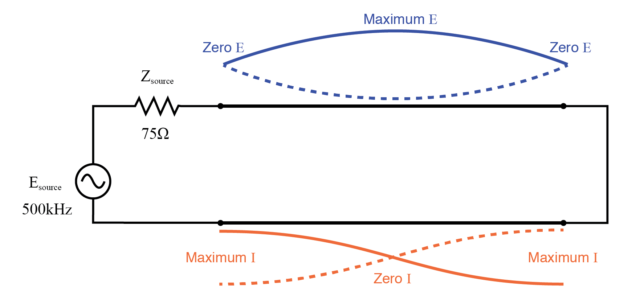 Full wave standing wave pattern on half wave shorted transmission line