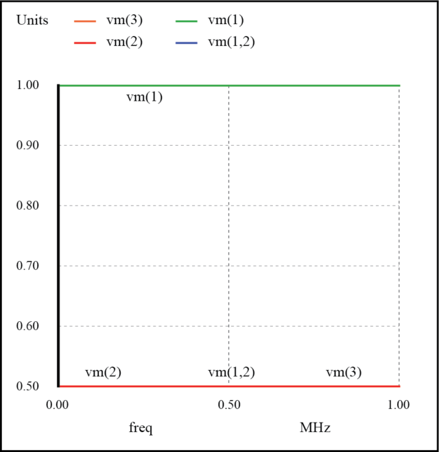 No resonances on a matched transmission line