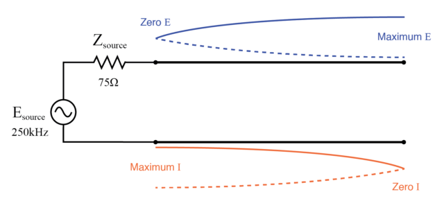 Open end of transmission line shows current node, voltage antinode at open end