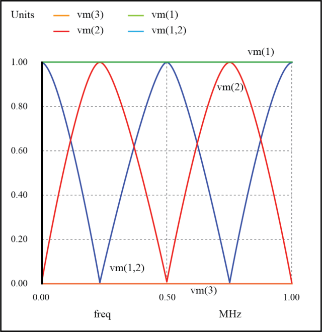 Resonances on shorted transmission line