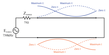 standing wave pattern on wave shorted transmission line
