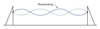standing waves on a plucked string
