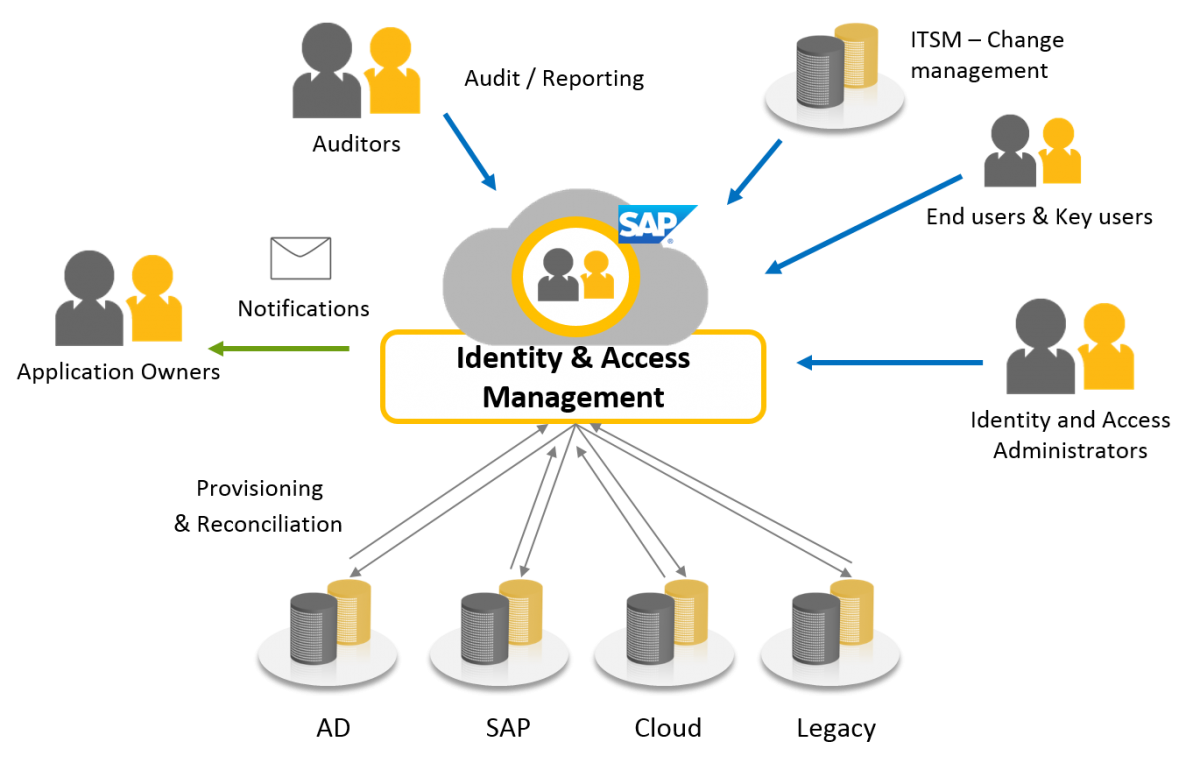 Access Management. Identity Management. Управление идентификацией и доступом (iam). Identity Management process.